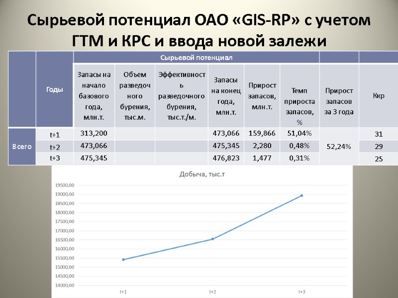 Сырьевой потенциал ОАО «GIS-RP» с учетом ГТМ и КРС и ввода новой залежи